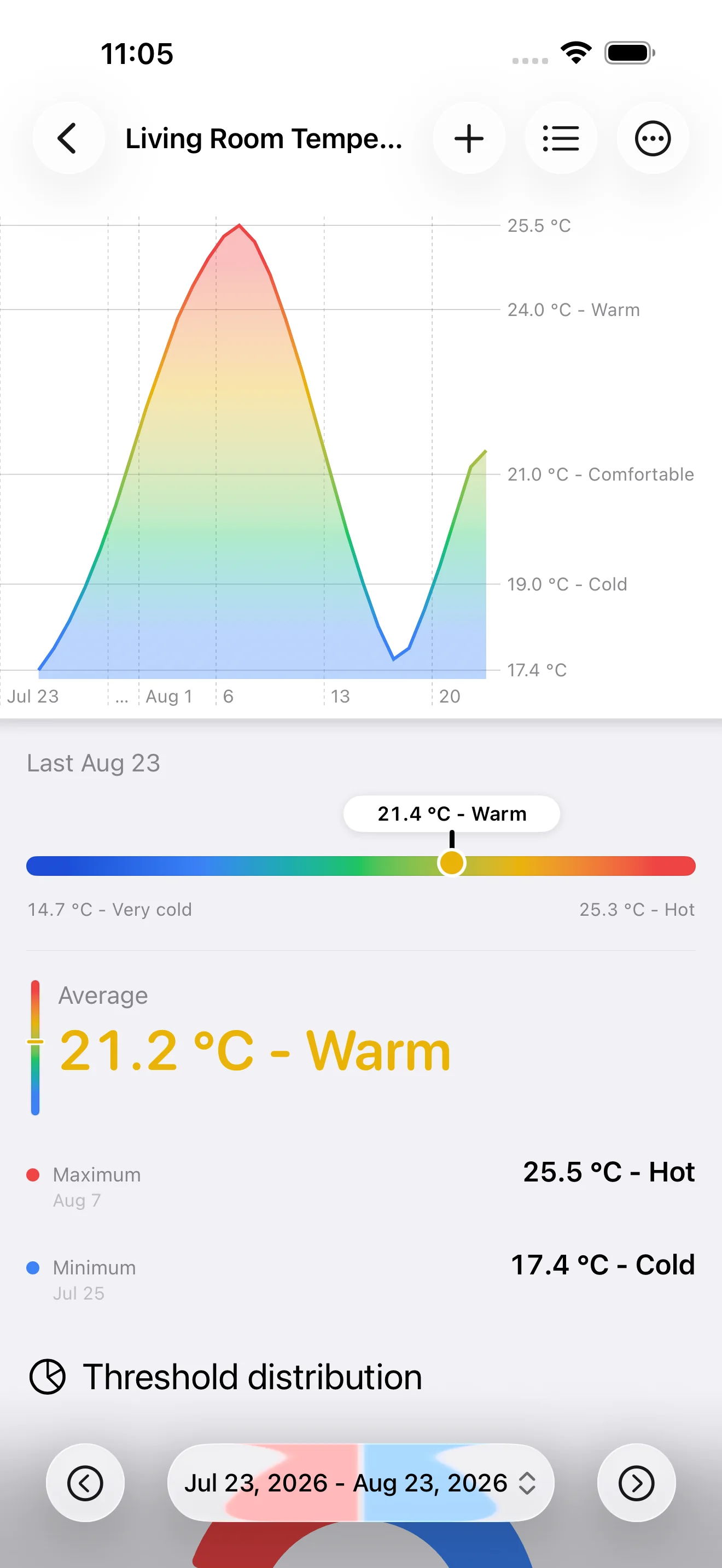 New DataJot 1.5 series page with chart, statistics, and period navigator